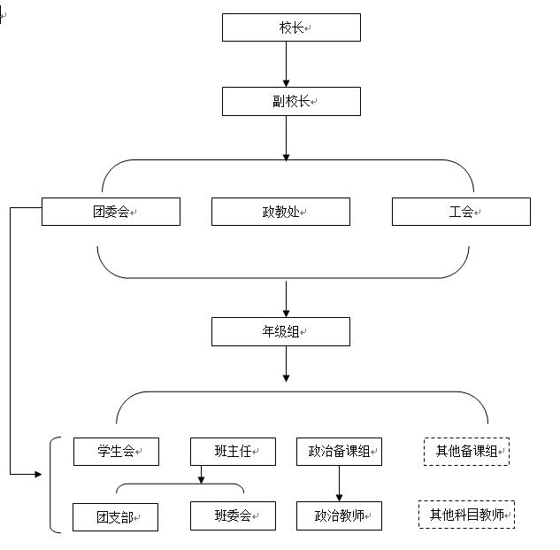 忻州师范学院附属中学德育工作机构网络图